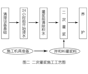 雅星镇灌浆料施工工艺—文字完整版